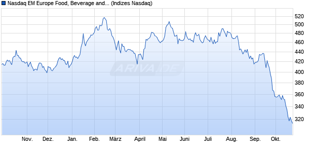 Nasdaq EM Europe Food, Beverage and Tobacco TR . Chart