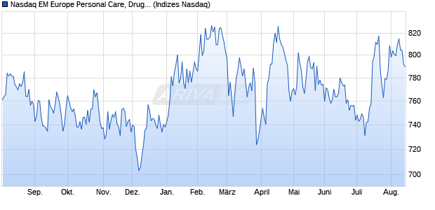 Nasdaq EM Europe Personal Care, Drug and Grocery. Chart