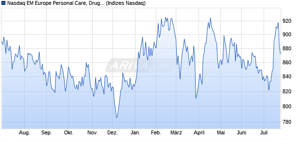 Nasdaq EM Europe Personal Care, Drug and Grocery. Chart