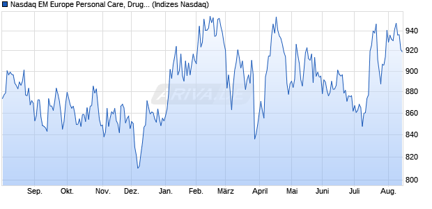 Nasdaq EM Europe Personal Care, Drug and Grocery. Chart