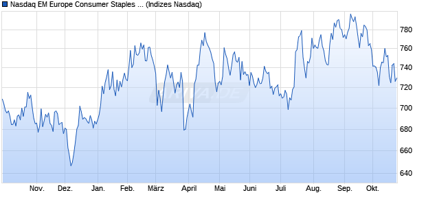Nasdaq EM Europe Consumer Staples Large Mid Ca. Chart