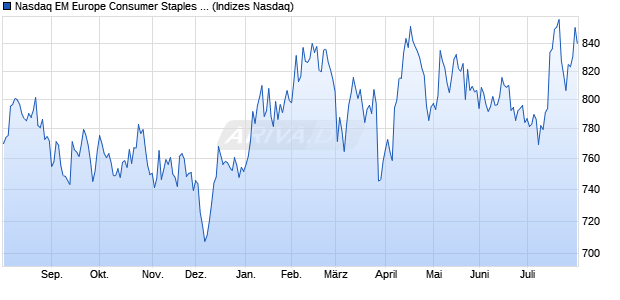 Nasdaq EM Europe Consumer Staples Large Mid Ca. Chart