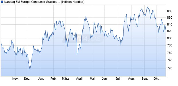 Nasdaq EM Europe Consumer Staples Large Mid Ca. Chart
