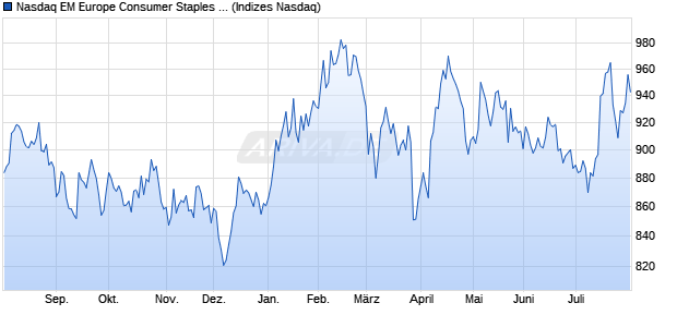 Nasdaq EM Europe Consumer Staples NTR Index [In. Chart