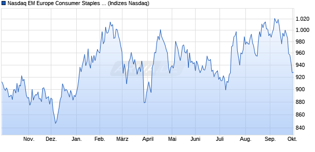 Nasdaq EM Europe Consumer Staples TR Index [Ind. Chart