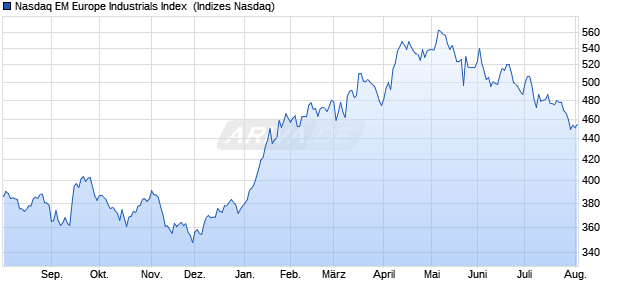 Nasdaq EM Europe Industrials Index [Index] Chart