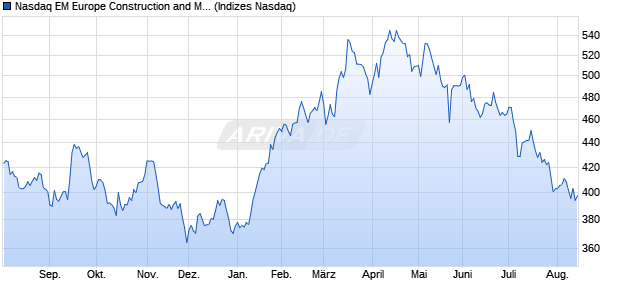Nasdaq EM Europe Construction and Materials Index . Chart