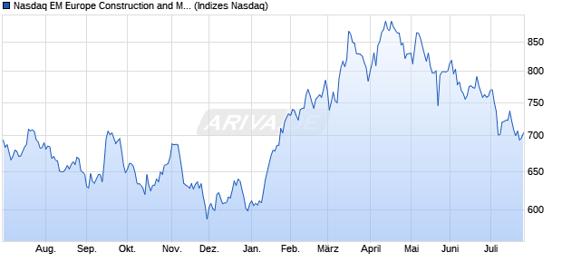 Nasdaq EM Europe Construction and Materials NTR I. Chart