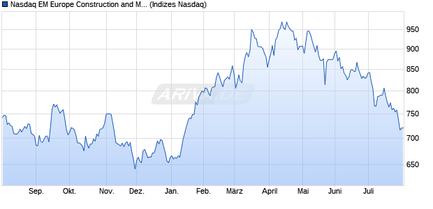 Nasdaq EM Europe Construction and Materials TR In. Chart