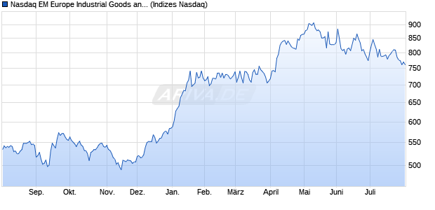 Nasdaq EM Europe Industrial Goods and Services In. Chart