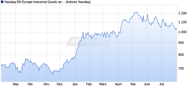 Nasdaq EM Europe Industrial Goods and Services N. Chart