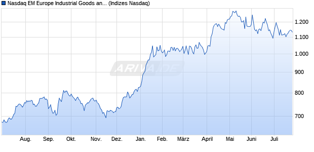 Nasdaq EM Europe Industrial Goods and Services T. Chart