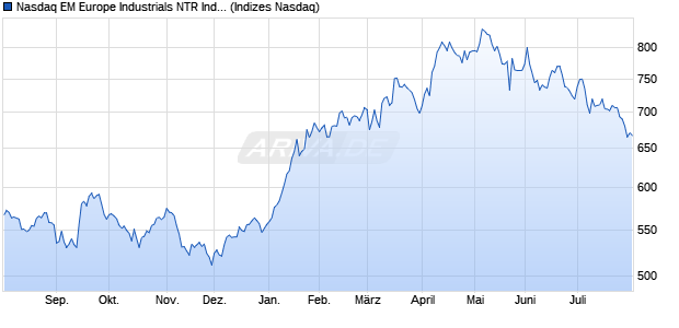 Nasdaq EM Europe Industrials NTR Index [Index] Chart