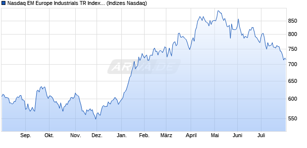 Nasdaq EM Europe Industrials TR Index [Index] Chart