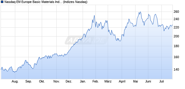 Nasdaq EM Europe Basic Materials Index [Index] Chart