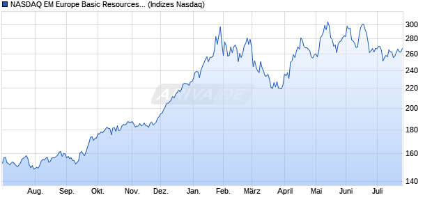 NASDAQ EM Europe Basic Resources Index [Index] Chart
