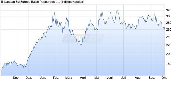 Nasdaq EM Europe Basic Resources Large Mid Cap . Chart