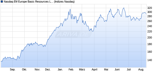 Nasdaq EM Europe Basic Resources Large Mid Cap . Chart