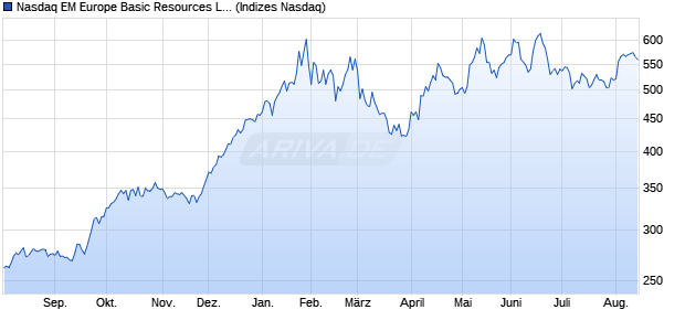 Nasdaq EM Europe Basic Resources Large Mid Cap . Chart