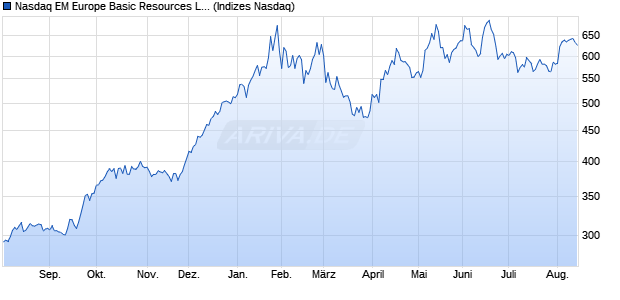 Nasdaq EM Europe Basic Resources Large Mid Cap . Chart