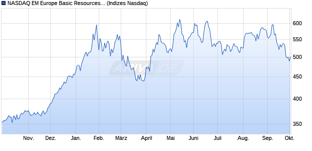 NASDAQ EM Europe Basic Resources NTR Index [In. Chart