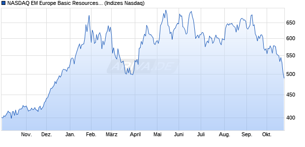 NASDAQ EM Europe Basic Resources TR Index [Index] Chart
