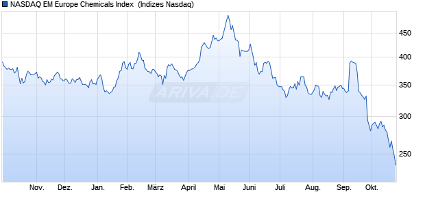 NASDAQ EM Europe Chemicals Index [Index] Chart