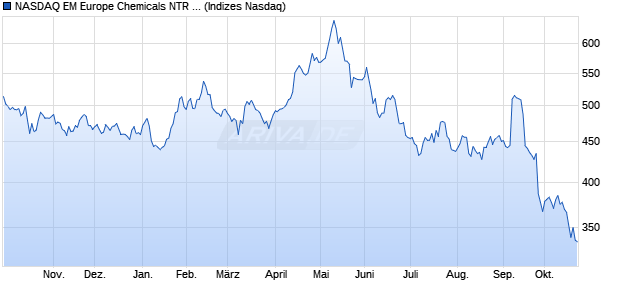 NASDAQ EM Europe Chemicals NTR Index [Index] Chart