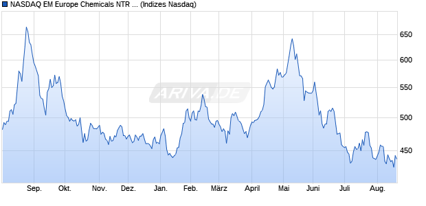 NASDAQ EM Europe Chemicals NTR Index [Index] Chart