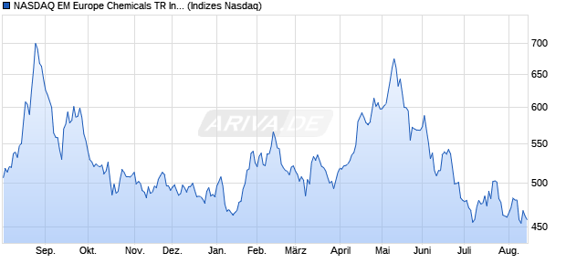 NASDAQ EM Europe Chemicals TR Index [Index] Chart