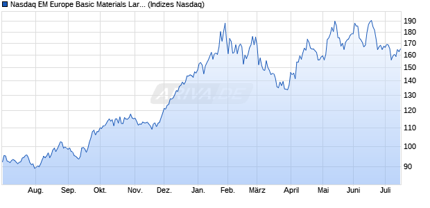 Nasdaq EM Europe Basic Materials Large Mid Cap In. Chart