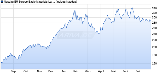 Nasdaq EM Europe Basic Materials Large Mid Cap N. Chart