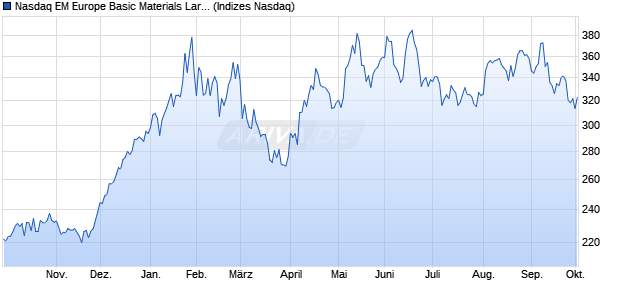 Nasdaq EM Europe Basic Materials Large Mid Cap T. Chart