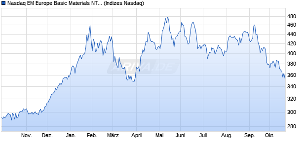 Nasdaq EM Europe Basic Materials NTR Index [Index] Chart