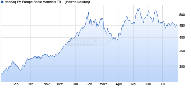 Nasdaq EM Europe Basic Materials TR Index [Index] Chart