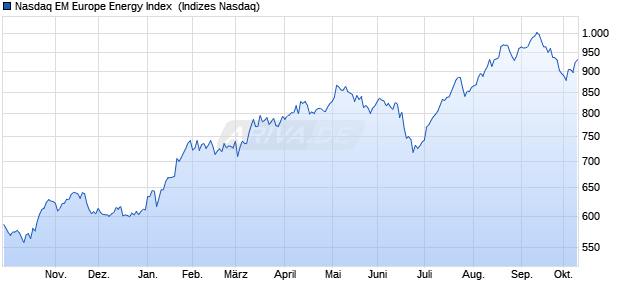Nasdaq EM Europe Energy Index [Index] Chart