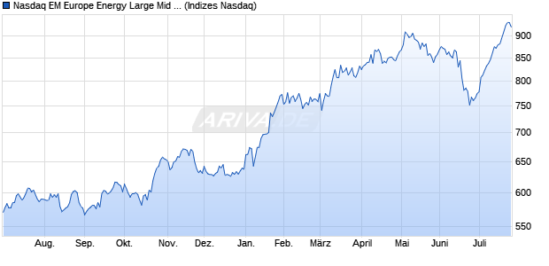 Nasdaq EM Europe Energy Large Mid Cap Index [Ind. Chart