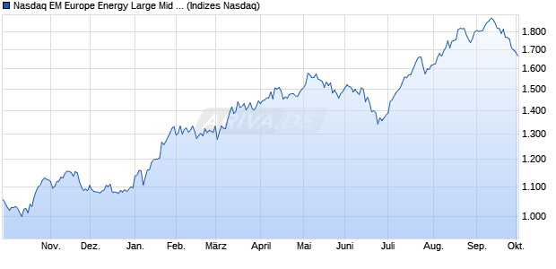 Nasdaq EM Europe Energy Large Mid Cap NTR Index. Chart