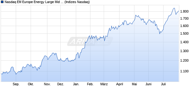 Nasdaq EM Europe Energy Large Mid Cap TR Index [I. Chart