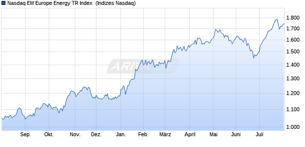 Nasdaq EM Europe Energy TR Index [Index] Chart