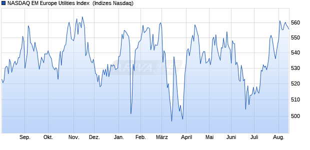 NASDAQ EM Europe Utilities Index [Index] Chart