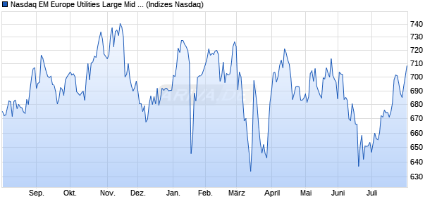 Nasdaq EM Europe Utilities Large Mid Cap Index [Ind. Chart