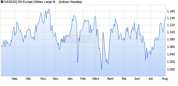 NASDAQ EM Europe Utilities Large Mid Cap NTR Ind. Chart