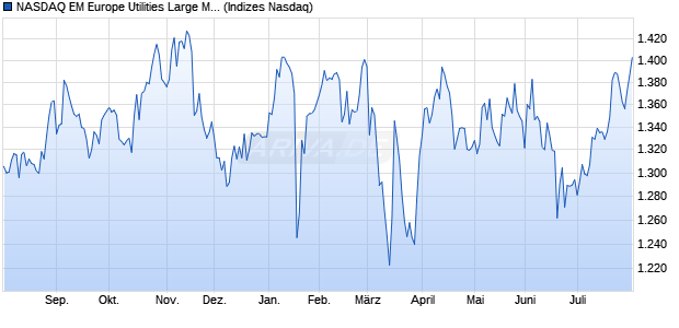 NASDAQ EM Europe Utilities Large Mid Cap TR Index. Chart