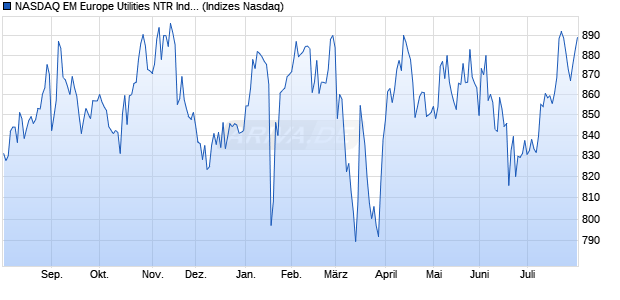 NASDAQ EM Europe Utilities NTR Index [Index] Chart