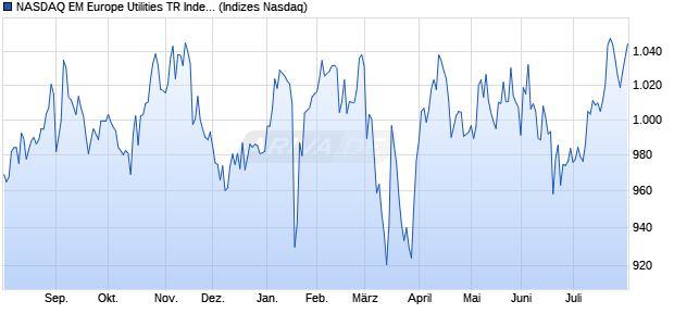 NASDAQ EM Europe Utilities TR Index [Index] Chart