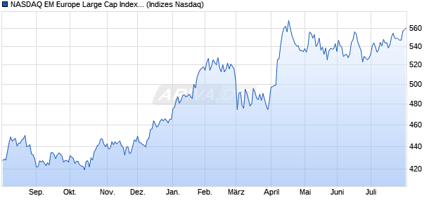 NASDAQ EM Europe Large Cap Index [Index] Chart