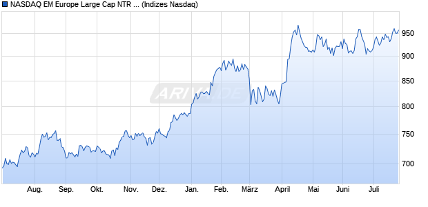 NASDAQ EM Europe Large Cap NTR Index [Index] Chart
