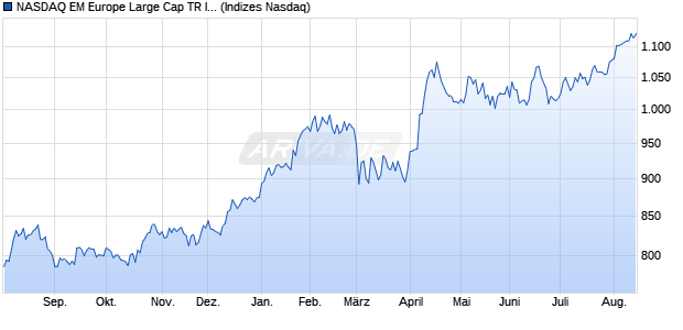 NASDAQ EM Europe Large Cap TR Index [Index] Chart