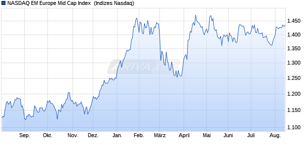 NASDAQ EM Europe Mid Cap Index [Index] Chart